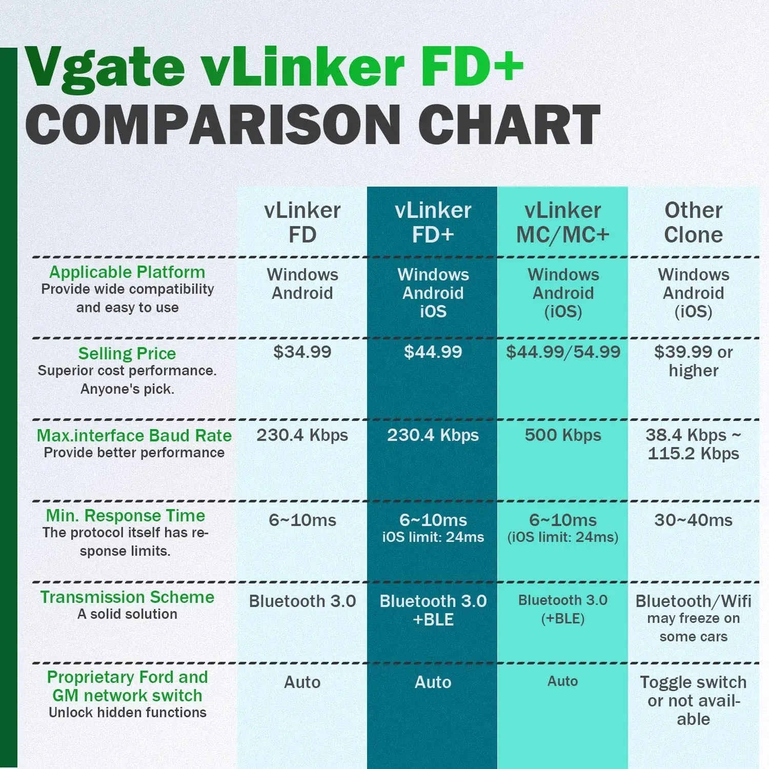 Vgate vLinker FD Plus OBD2 адаптер Bluetooth BLE elm327 obd сканер для FORScan работа с iPhone Android и Windows |
