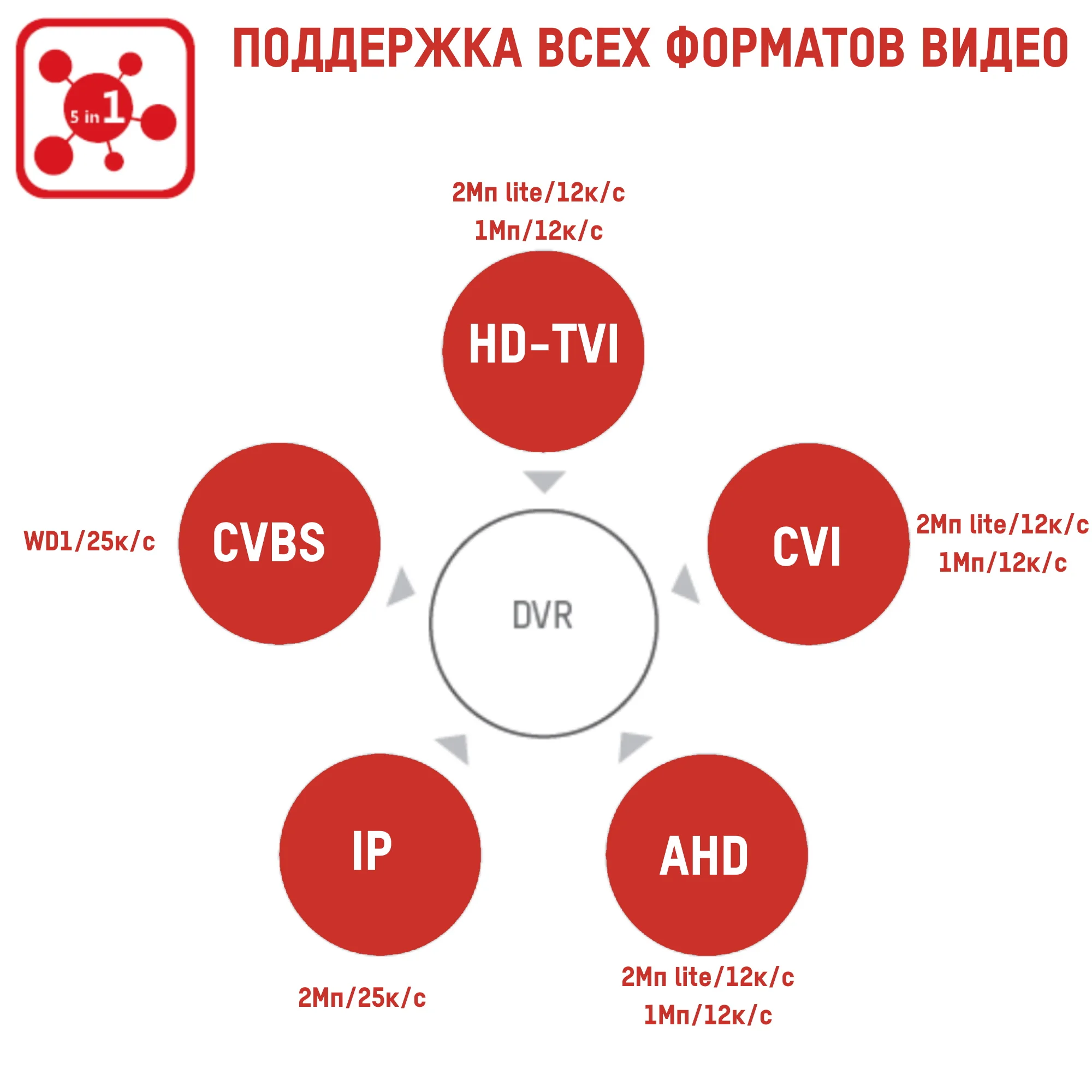 HiWatch DVR-108P-G/N видеорегистратор DVR на 8 камер видеонаблюдения HD-TVI AHD CVI CVBS 1 канал