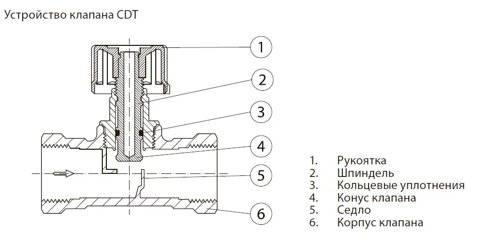 Клапан балансировочный ручной Danfoss CDT (ASV-M) Ду15 003Z7691 | Обустройство дома