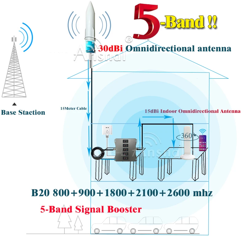 Новинка! Усилитель сотового сигнала B20 5 диапазонов 800/900/1800/2100/2600 4G | Мобильные