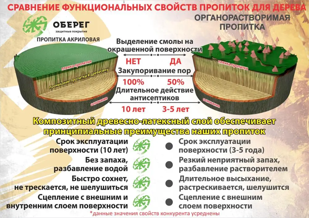 Пропитка для дерева с пчелиным воском DecoGuard ведро 5л|Краска досок| |