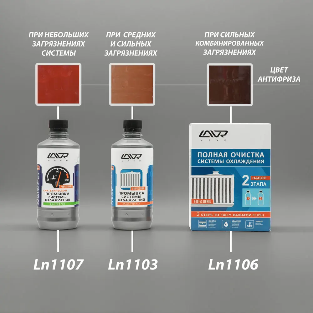 промывка двухкомпонентная. Lavr очиститель охлаждающей системы. Lavr очиститель системы охлаждения 2 компонентный. промывка системы охлаждения двигателя lavr артикул. промывка системы охлаждения lavr next classic - 450мл ln1103.