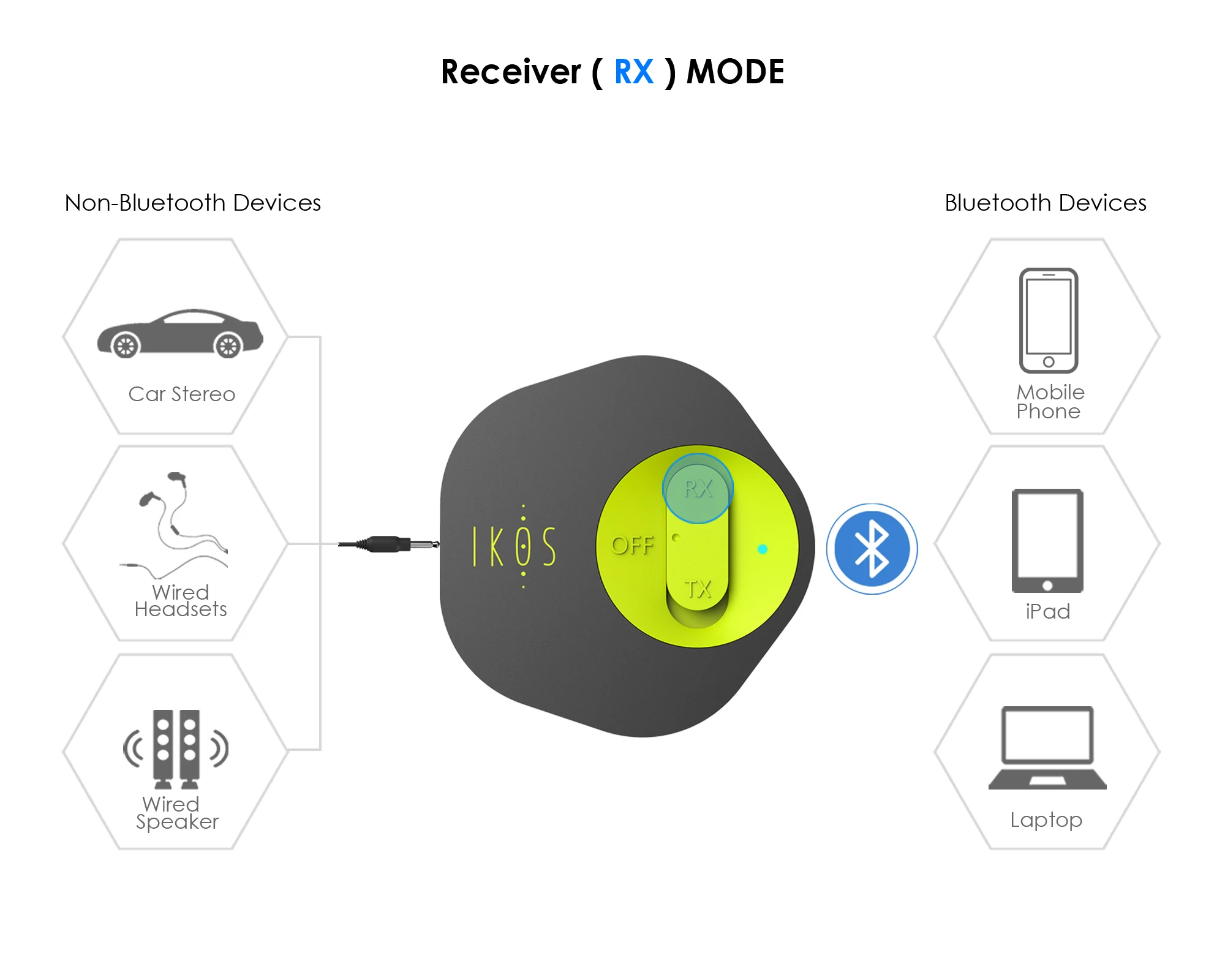 Передатчик-приемник IKOS Bluetooth 5 0 2 в 1 беспроводной адаптер 3 мм AUX MP3 музыка для дома