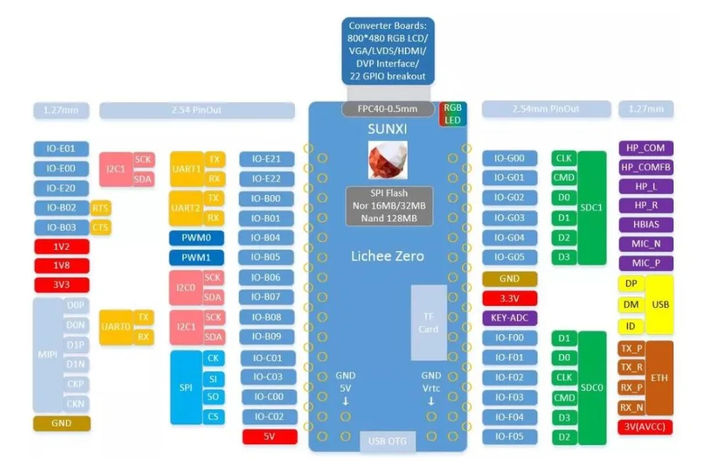 AiSpark Lichee Pi Zero 1,2 ГГц Cortex-A7 512 Мбит DDR основная плата макетная плата мини ПК