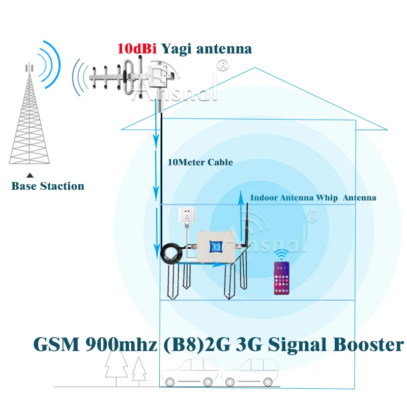 

Hot!! 900Mhz GSM 2G 3G Cellular Signal Repeater GSM 2g 3g signal Cellular Amplifier UMTS 900Mhz 3G Network Mobile Signal Booster