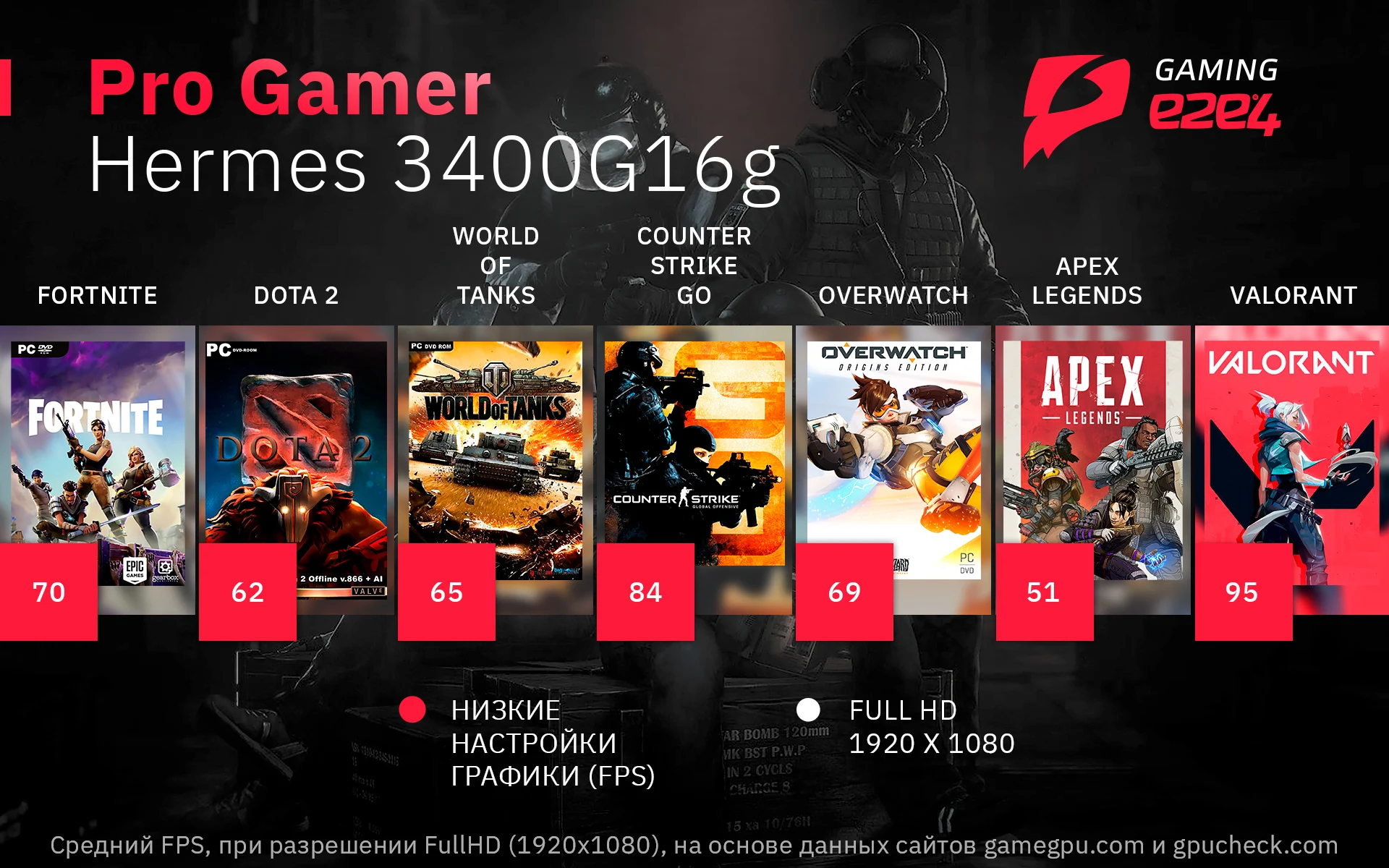 Системный блок e2e4 PC Pro Gamer Hermes 3400G16g AMD Ryzen 5 3400G 3.7GHz 16Gb RAM 480Gb SSD Radeon Vega 11 DOS | Компьютеры