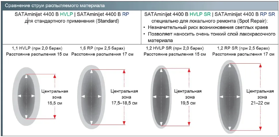 Краскопульт SATA minijet 4400 B HVLP 1.0 для покраски автомобиля | Инструменты