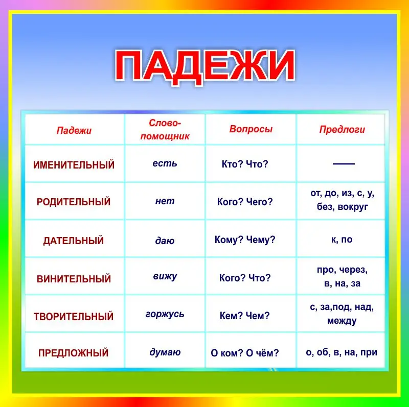 записать на доске падеж. падежи имен существительных. порядковые числительные в русском языке таблица. кластер по падежам. доска падежей.