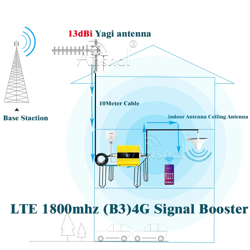 Усилитель сотовой связи 1800 МГц/4G МГц GSM 2g/3g/4g LTE 4g усилитель Интернета мобильный