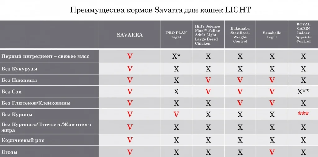 SAVARRA Light Cat Сухой корм для взрослых кошек с избыточным весом и стерилизованных 400г