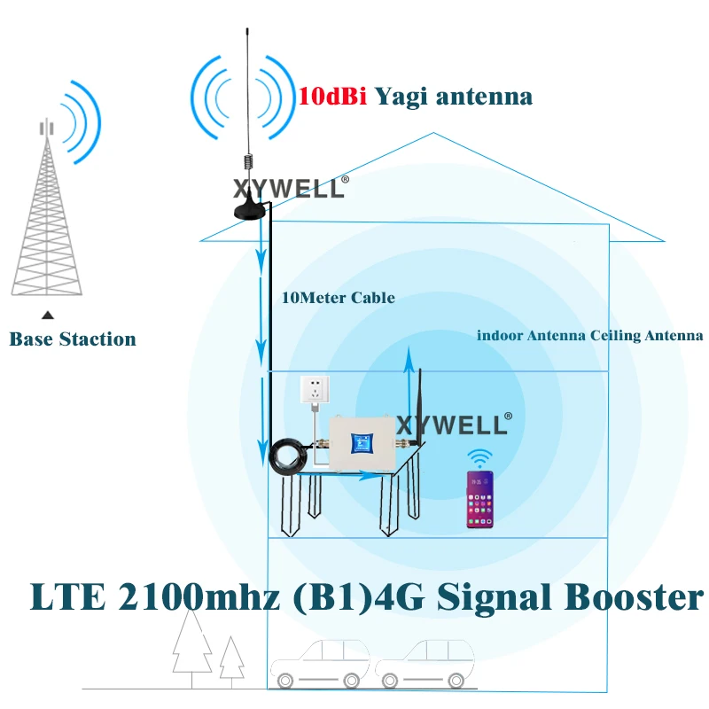 

New!! 3G Signal Repeater LTE(Band1) 2100 4G Cellular Amplifier WCDMA 2100MHZ CellPhone GSM Repeater 3G 4G Mobile Signal Booster