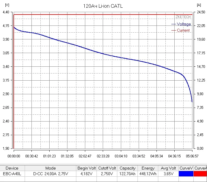 Аккумулятор Li-ion 120Ah 3.65v 440 Втч NMC CATL для электротранспорта. | Электроника