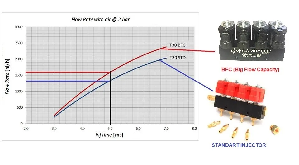 Суперфорсунка для сжиженного нефтяного газа 3 ом BFC (большая производительность)