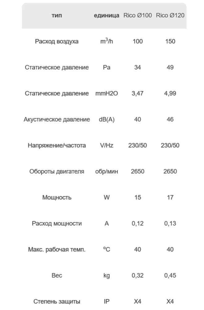 Вентилятор RICO 100 S DOSPEL стандартный белый Ø100 |