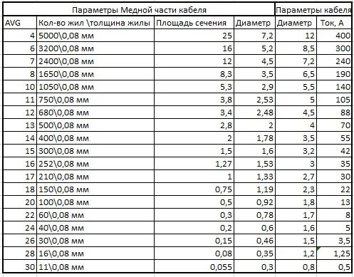 Силиконовый провод 4-20 AVG сверхгибкий высокотемпературный кабель | Обустройство