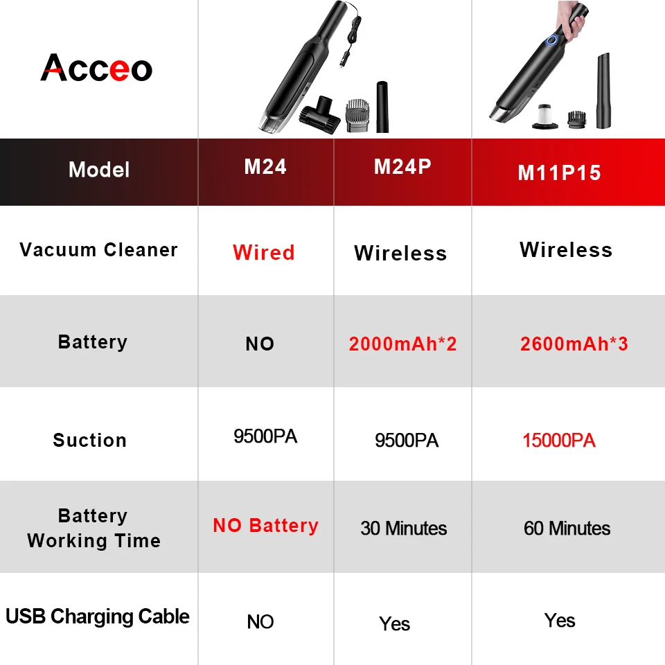 Acceo M11P15 Portable Handheld Home Car Carpet Sofa Vacuum Cleaner Wireless Wet And Dry High-Power 15000Pa Vaccum Dust Catcher images - 6