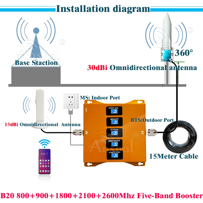 Пятидиапазонный усилитель сотовой связи 800 900 1800 2100 2600 МГц сотовый повторитель